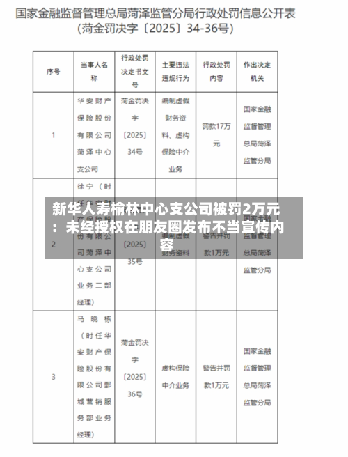 新华人寿榆林中心支公司被罚2万元:未经授权在朋友圈发布不当宣传内容-第2张图片
