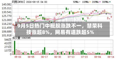 9月5日热门中概股涨跌不一，慧荣科技涨超8%，网易有道跌超5%
