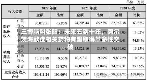 三博脑科张阳：未来五到十年，阿尔茨海默症相关药物有望取得革命性突破