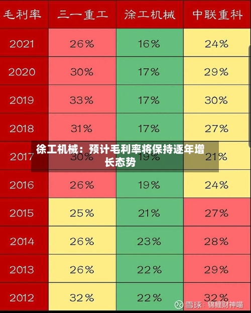 徐工机械：预计毛利率将保持逐年增长态势