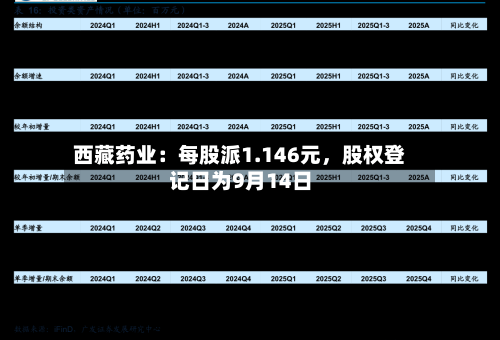 西藏药业：每股派1.146元	，股权登记日为9月14日-第2张图片