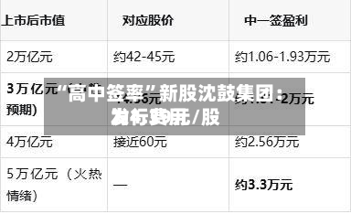 “高中签率	”新股沈鼓集团：发行费用为4.39元/股-第2张图片