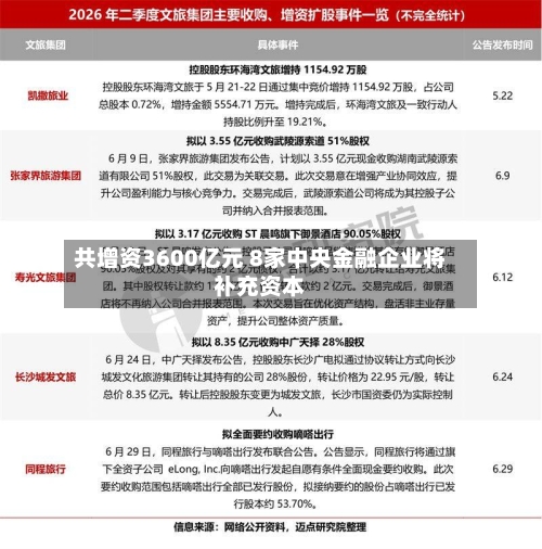 共增资3600亿元 8家中央金融企业将补充资本