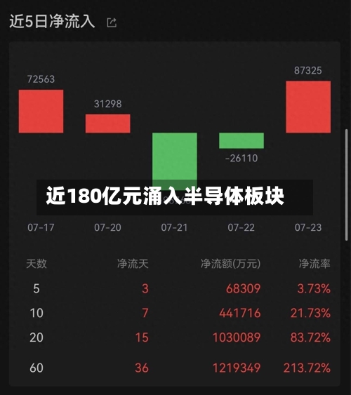 近180亿元涌入半导体板块-第2张图片