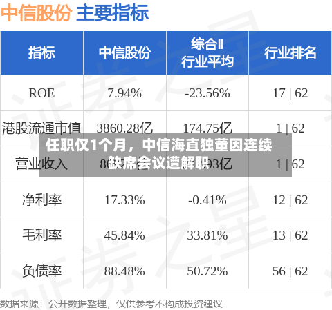 任职仅1个月，中信海直独董因连续缺席会议遭解职