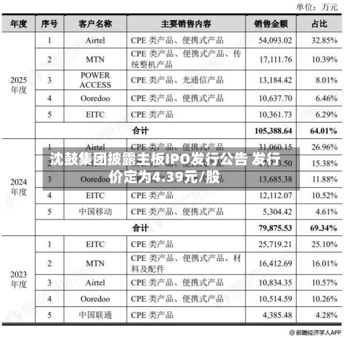 沈鼓集团披露主板IPO发行公告 发行价定为4.39元/股