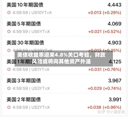 美债收益率迎来4.8%关口考验，财政风险或将向其他资产外溢
