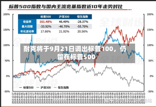 耐克将于9月21日调出标普100	，仍留在标普500-第2张图片