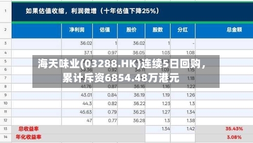 海天味业(03288.HK)连续5日回购，累计斥资6854.48万港元-第2张图片