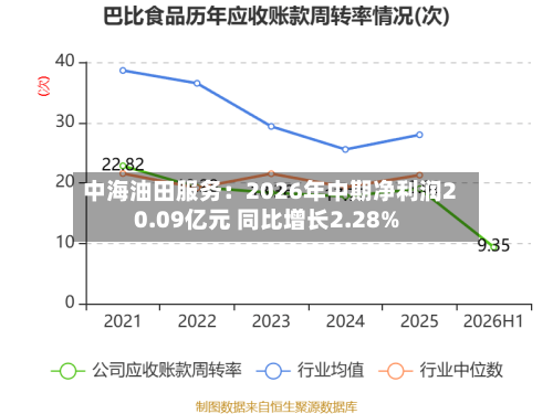 中海油田服务:2026年中期净利润20.09亿元 同比增长2.28%-第2张图片