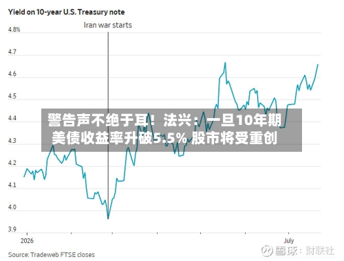 警告声不绝于耳！法兴：一旦10年期美债收益率升破5.5% 股市将受重创