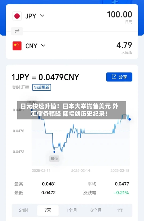 日元快速升值！日本大举抛售美元 外汇储备骤降 降幅创历史纪录！