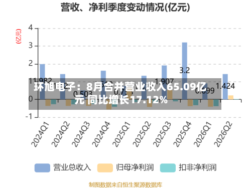 环旭电子:8月合并营业收入65.09亿元 同比增长17.12%-第2张图片