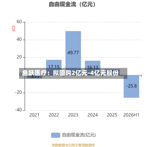 鱼跃医疗:拟回购2亿元-4亿元股份-第2张图片
