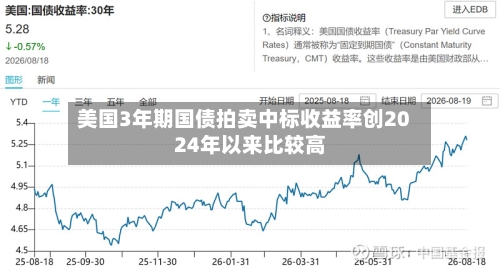 美国3年期国债拍卖中标收益率创2024年以来比较高
-第3张图片