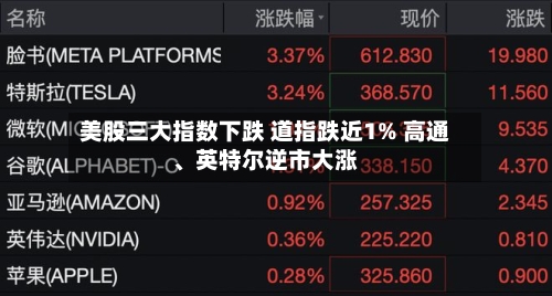美股三大指数下跌 道指跌近1% 高通、英特尔逆市大涨-第1张图片