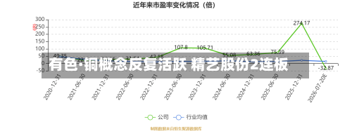 有色·铜概念反复活跃 精艺股份2连板-第2张图片