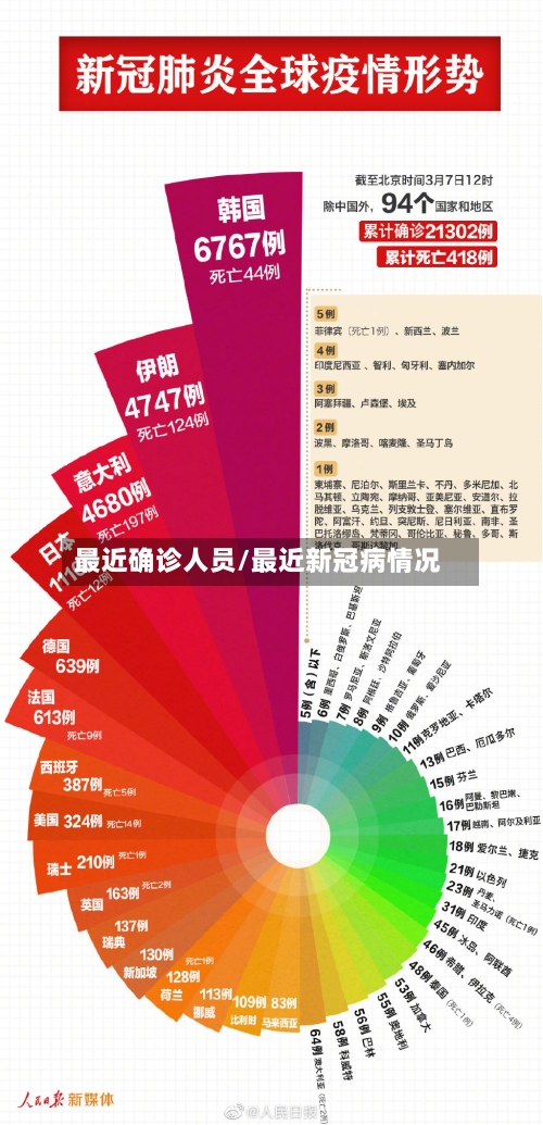 最近确诊人员/最近新冠病情况