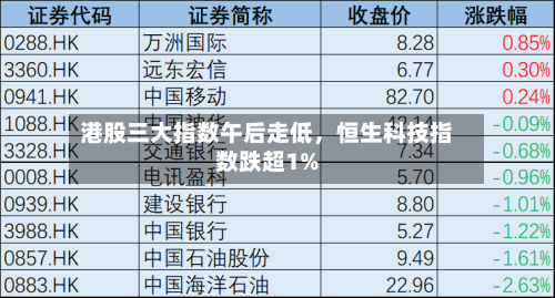 港股三大指数午后走低，恒生科技指数跌超1%-第2张图片