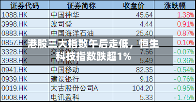 港股三大指数午后走低	，恒生科技指数跌超1%-第1张图片