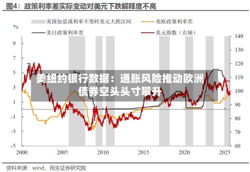 美纽约银行数据:通胀风险推动欧洲债券空头头寸攀升-第3张图片