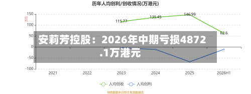 安莉芳控股：2026年中期亏损4872.1万港元