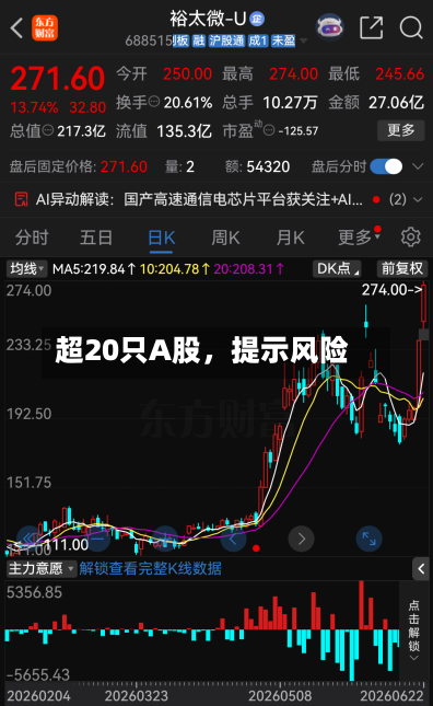 超20只A股，提示风险-第2张图片