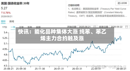 快讯：能化品种集体大涨 纯苯	、苯乙烯主力合约触及涨-第1张图片