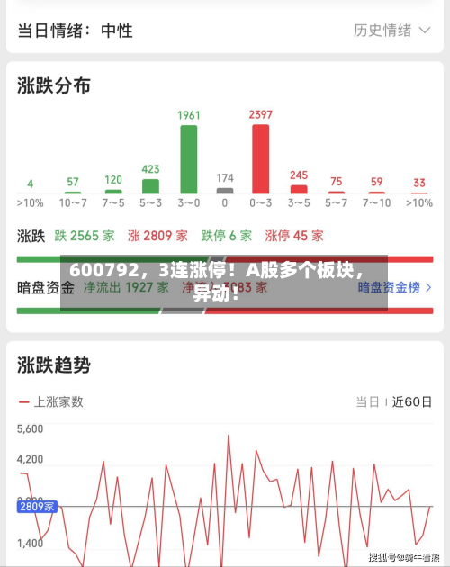 600792，3连涨停！A股多个板块	，异动！-第3张图片