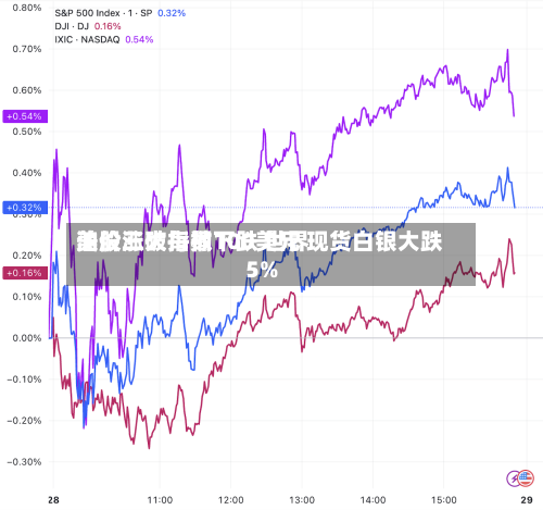 美股三大指数下跌 世界油价涨破每桶100美元 现货白银大跌5%-第2张图片