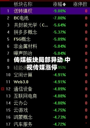 传媒板块局部异动 中视传媒涨停
