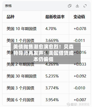 美债抛售潮愈演愈烈！贝森特导师再发声：美国借贷成本仍偏低-第2张图片
