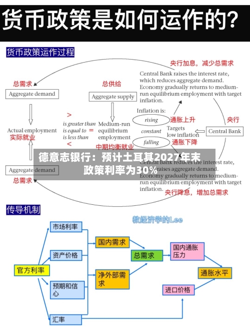 德意志银行:预计土耳其2027年末政策利率为30%-第3张图片