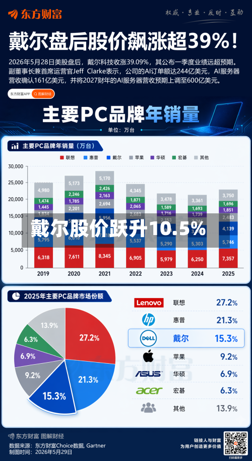 戴尔股价跃升10.5%-第2张图片
