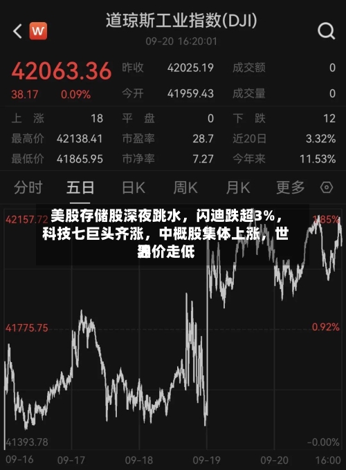 美股存储股深夜跳水，闪迪跌超3%	，科技七巨头齐涨，中概股集体上涨，世界油价走低-第3张图片