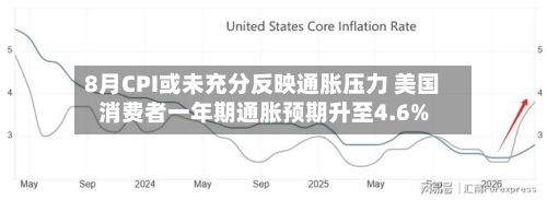 8月CPI或未充分反映通胀压力 美国消费者一年期通胀预期升至4.6%