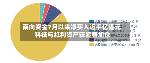 南向资金7月以来净买入近千亿港元 科技与红利资产获显著加仓
