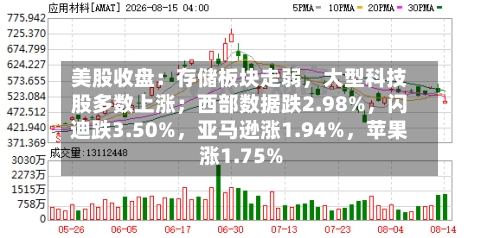美股收盘：存储板块走弱	，大型科技股多数上涨；西部数据跌2.98%，闪迪跌3.50%，亚马逊涨1.94%	，苹果涨1.75%-第1张图片