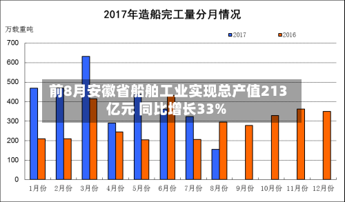 前8月安徽省船舶工业实现总产值213亿元 同比增长33%