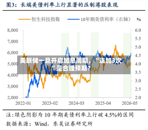 美联储一旦开启加息周期	，“连加3次”是合理预期？-第2张图片
