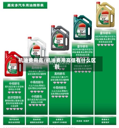机油费用高/机油费用高低有什么区别