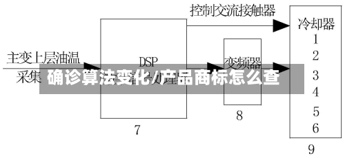 确诊算法变化/产品商标怎么查