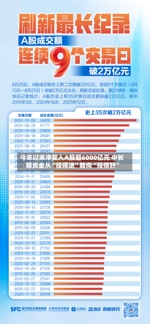 今年以来净买入A股超6000亿元 中长期资金从“投得进”转向“投得好”