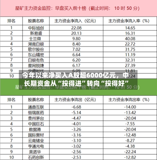 今年以来净买入A股超6000亿元，中长期资金从“投得进”转向“投得好”