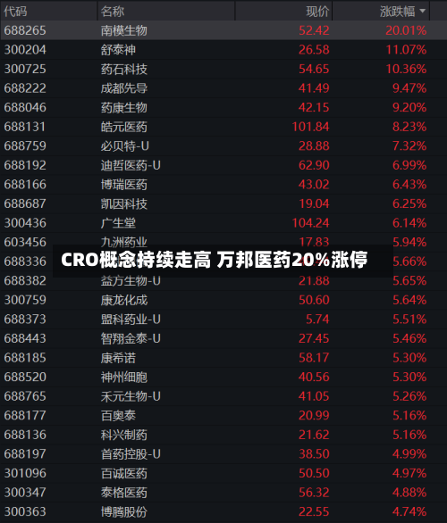 CRO概念持续走高 万邦医药20%涨停