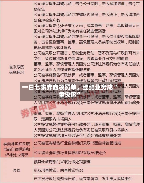 一日七家券商领罚单，经纪业务成“重灾区	”-第2张图片