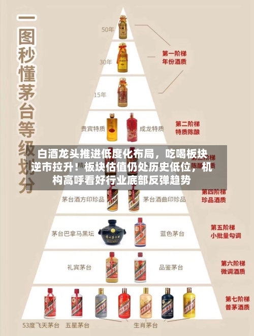 白酒龙头推进低度化布局	，吃喝板块逆市拉升！板块估值仍处历史低位，机构高呼看好行业底部反弹趋势-第3张图片