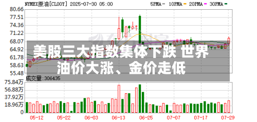 美股三大指数集体下跌 世界油价大涨、金价走低-第1张图片