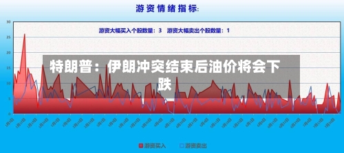 特朗普：伊朗冲突结束后油价将会下跌