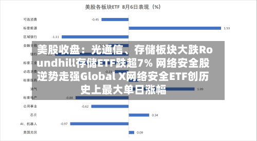 美股收盘：光通信	、存储板块大跌Roundhill存储ETF跌超7% 网络安全股逆势走强Global X网络安全ETF创历史上最大单日涨幅-第2张图片